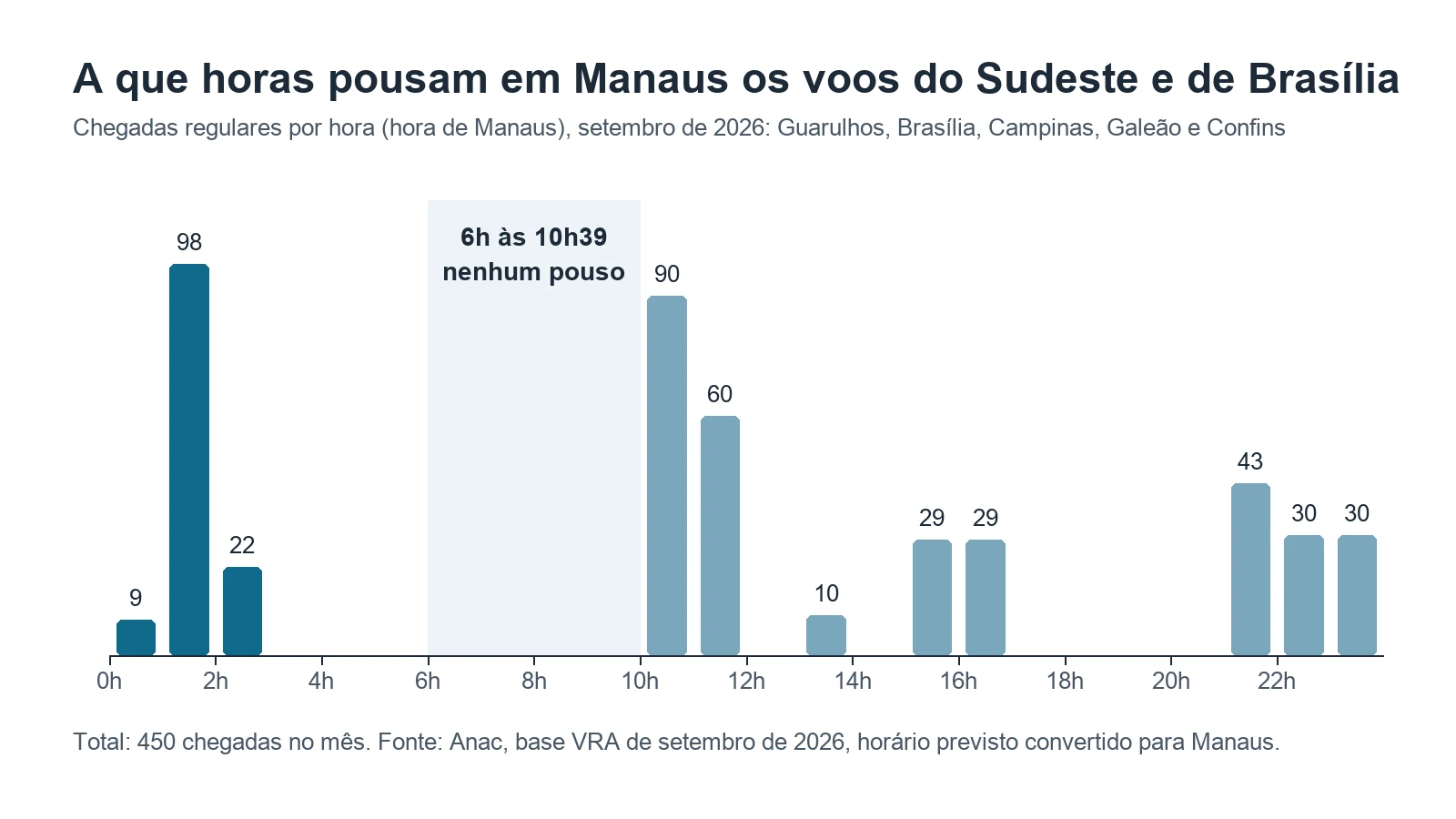 Gráfico de barras com os pousos em Manaus, por hora, dos voos vindos de Guarulhos, Brasília, Campinas, Galeão e Confins em setembro de 2026: 129 entre 0h e 2h59, nenhum entre 6h e 10h39, 150 entre 10h40 e 11h59 e o restante à tarde e à noite