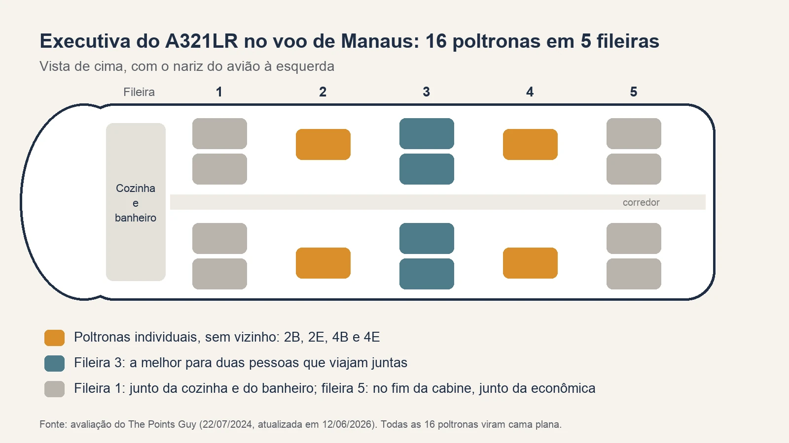 Mapa de assentos da classe executiva do A321LR visto de cima, com 5 fileiras: as fileiras 1, 3 e 5 têm duas poltronas de cada lado do corredor e as fileiras 2 e 4 têm uma poltrona de cada lado, destacadas como individuais; a cozinha e o banheiro ficam na frente da fileira 1