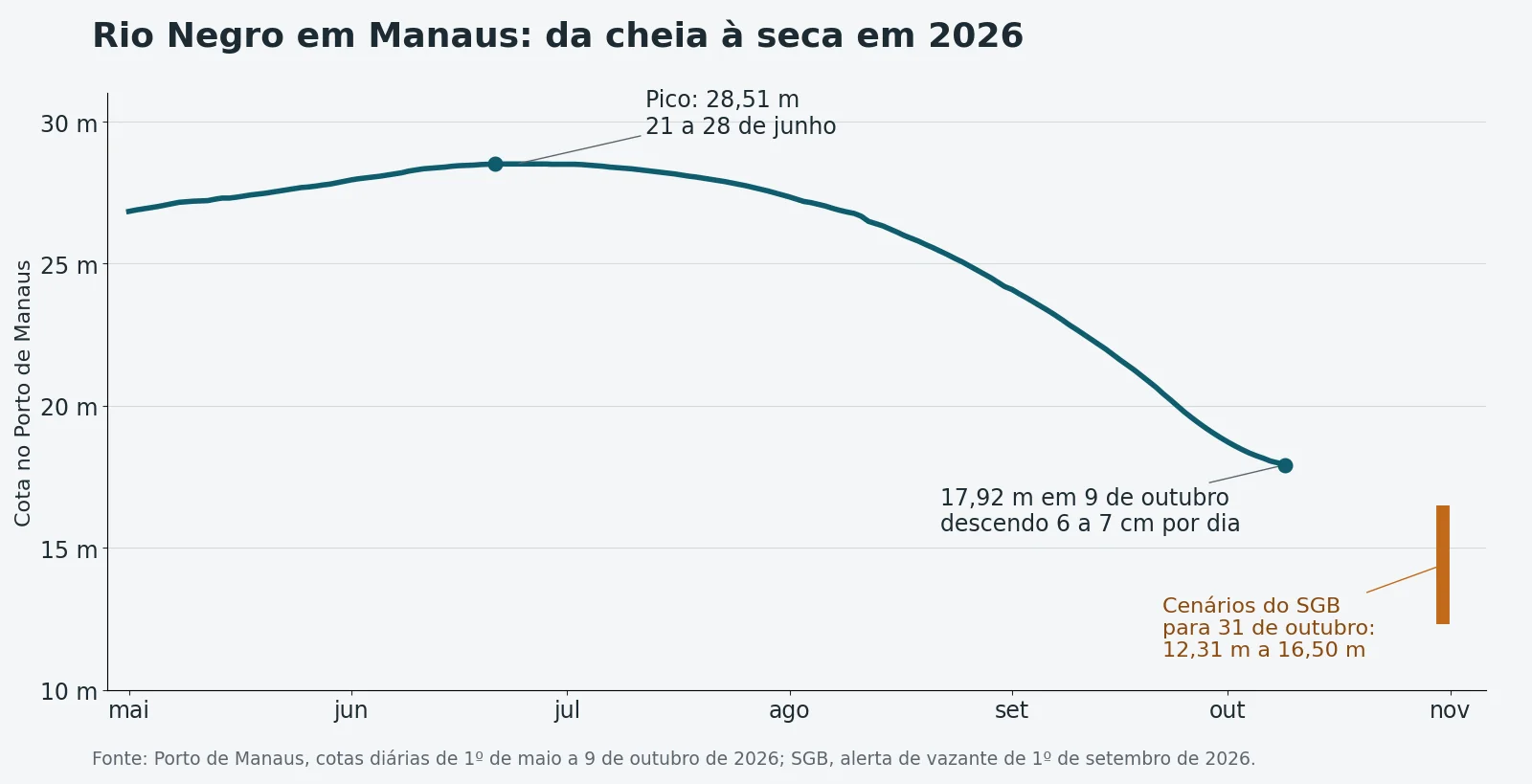 Gráfico da cota diária do rio Negro no Porto de Manaus de maio a outubro de 2026, com pico de 28,51 metros no fim de junho, 17,92 metros em 9 de outubro e faixa de 12,31 a 16,50 metros projetada pelo SGB para 31 de outubro