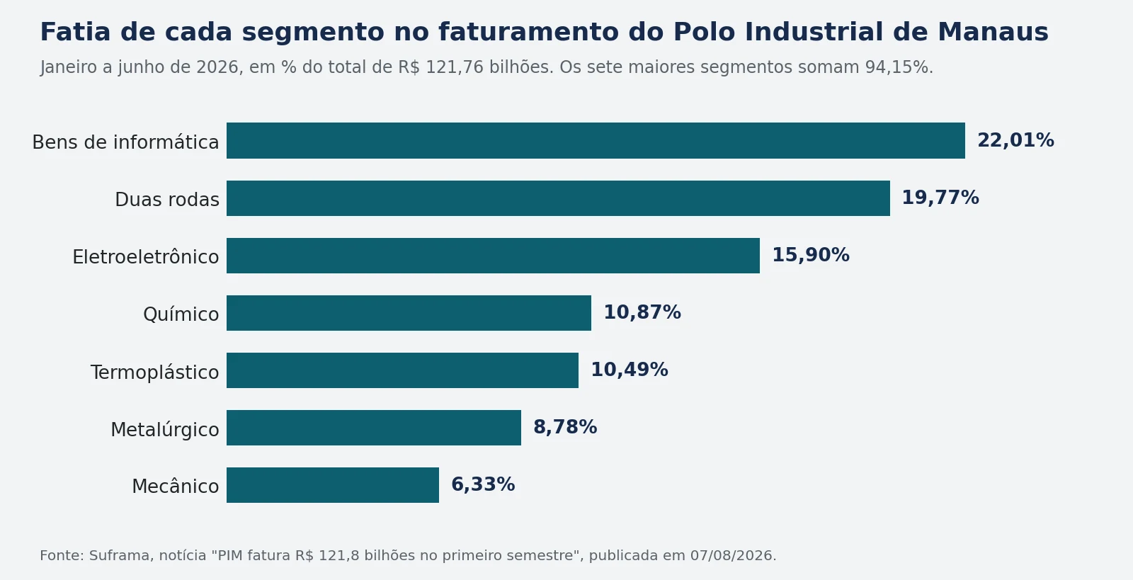 Gráfico de barras com a fatia de cada segmento no faturamento do Polo Industrial de Manaus de janeiro a junho de 2026: bens de informática 22,01%, duas rodas 19,77%, eletroeletrônico 15,90%, químico 10,87%, termoplástico 10,49%, metalúrgico 8,78% e mecânico 6,33%