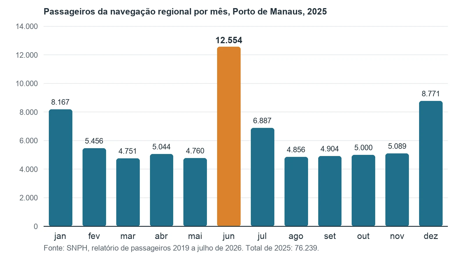 Gráfico de barras com os passageiros da navegação regional no Porto de Manaus em cada mês de 2025: junho tem 12.554, dezembro 8.771, janeiro 8.167 e os demais meses ficam entre 4.751 e 6.887