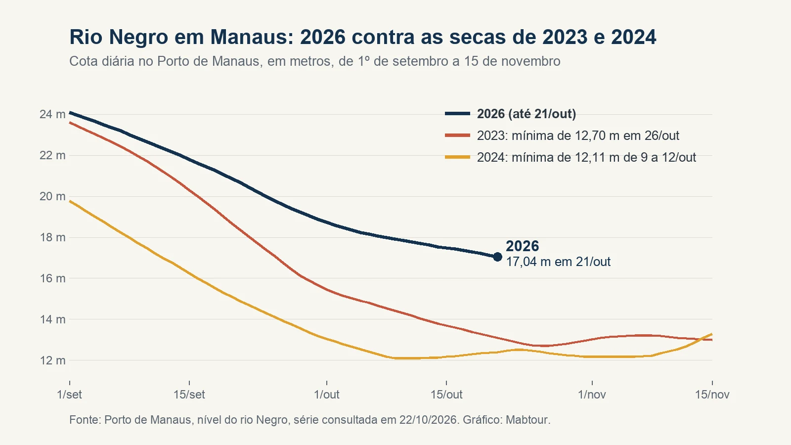 Gráfico da cota diária do rio Negro no Porto de Manaus de 1º de setembro a 15 de novembro: a linha de 2026 desce até 17,04 m em 21 de outubro, bem acima das linhas de 2023, com mínima de 12,70 m, e de 2024, com mínima de 12,11 m