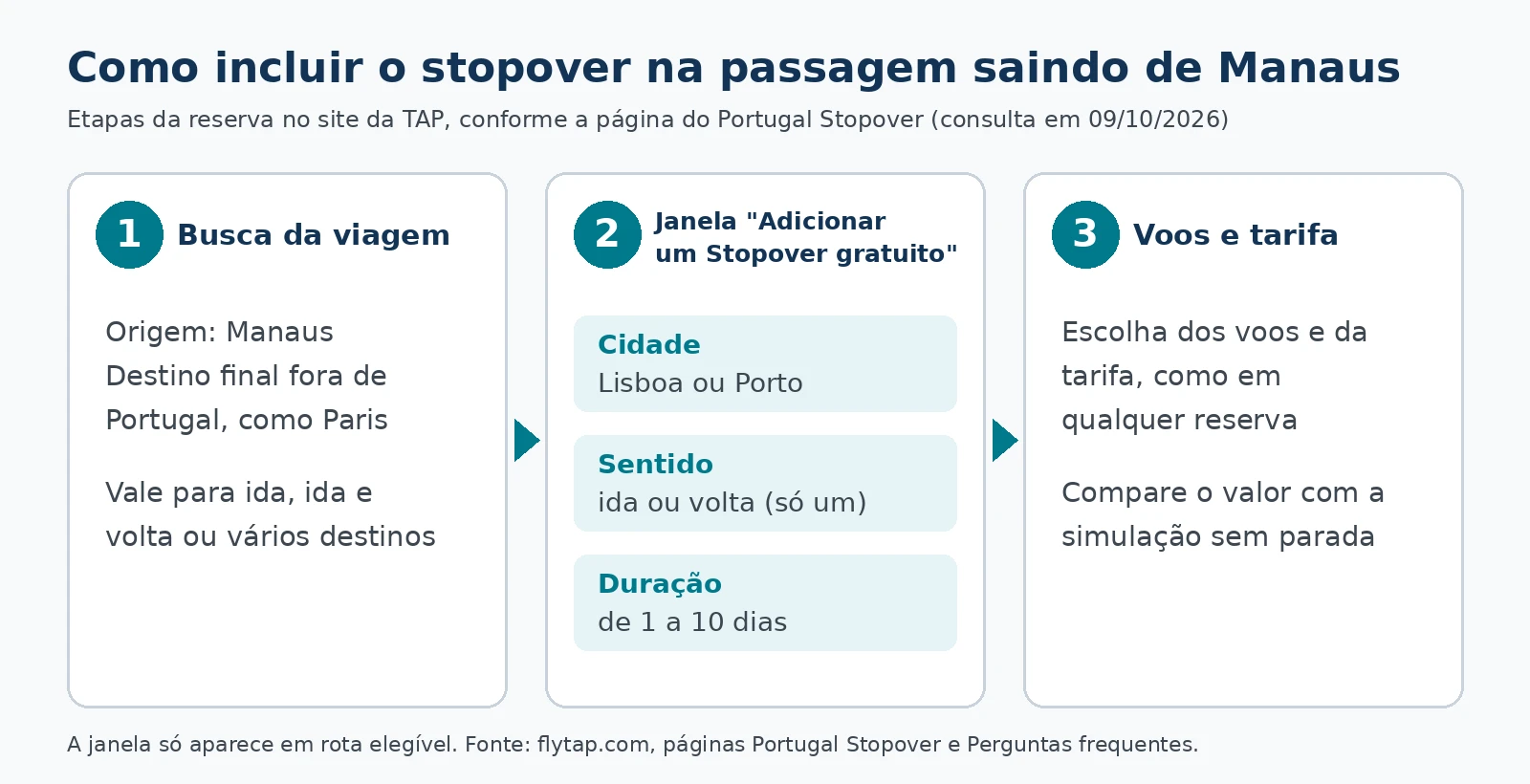 Infográfico em três etapas para incluir o stopover da TAP saindo de Manaus: busca com destino fora de Portugal, janela de stopover com cidade, sentido e duração de 1 a 10 dias, e escolha de voos e tarifa