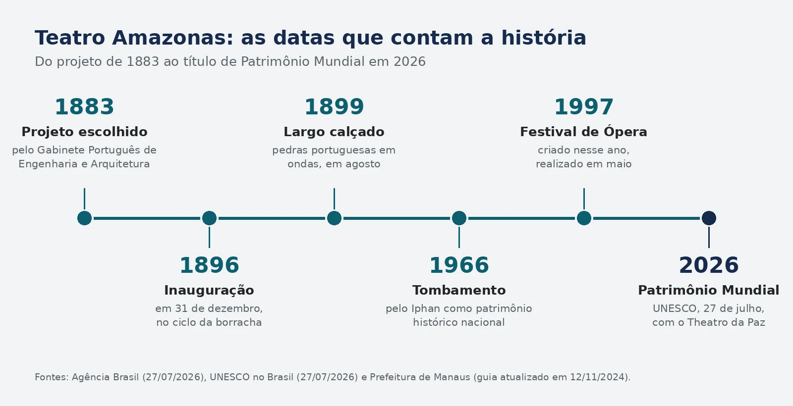 Linha do tempo do Teatro Amazonas com seis datas: projeto escolhido em 1883, inauguração em 1896, calçamento do Largo de São Sebastião em 1899, tombamento pelo Iphan em 1966, criação do Festival Amazonas de Ópera em 1997 e título de Patrimônio Mundial da UNESCO em 2026