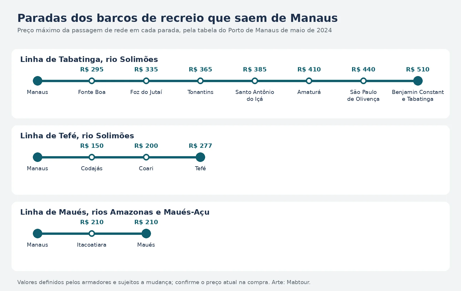 Diagrama das paradas dos barcos de recreio que saem de Manaus nas linhas de Tabatinga, Tefé e Maués, com o preço máximo da passagem de rede em cada cidade pela tabela do Porto de Manaus de maio de 2024